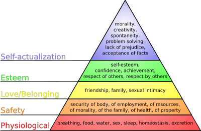 Maslow's Hierarchy of needs